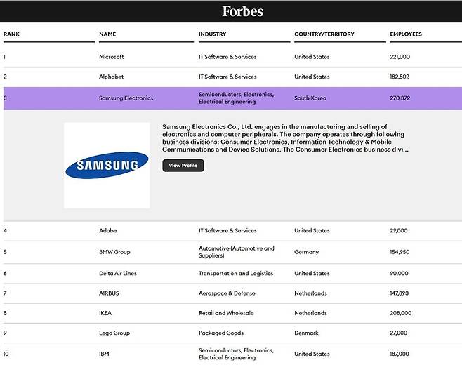 포브스 선정 ‘세계 최고의 직장’ 상위 10위 [사진 출처 = 포브스 홈페이지 캡처]