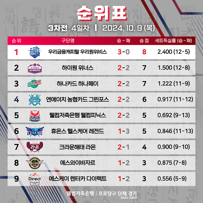 PBA팀리그 3라운드 4일차 순위표. (자료= PBA)