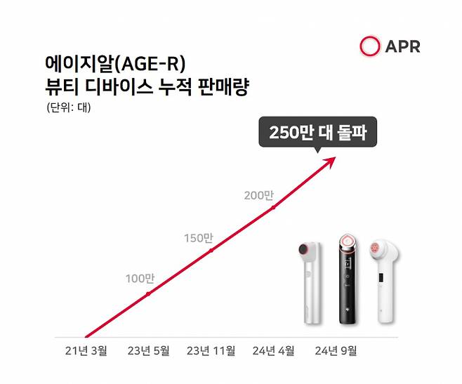 에이피알의 디바이스 '메디큐브 에이지알(AGE-R)'이 올해 9월 말 기준 글로벌 누적 판매량 250만대를 돌파했다. /사진=에이피알