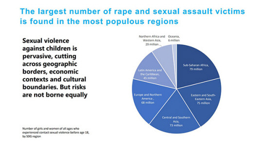 18세 이전 성폭력 피해를 경험한 여성들의 대륙별 분포 표. 유엔아동기금 제공