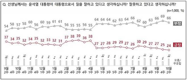 [전국지표조사(NBS) 제공]