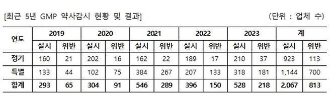 [서울=뉴시스] 최근 5년 GMP 약사감시 현황 및 결과 (사진=김남희 의원실 제공) 2024.10.10. photo@newsis.com *재판매 및 DB 금지