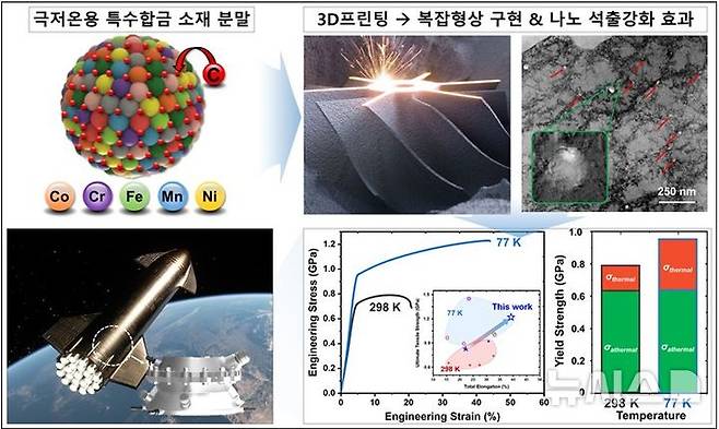 [창원=뉴시스]한국재료연구원 등 공동 연구팀이 개발한 우주환경용 극저온 특수합금 3D프린팅 제조 기술 개념도와 용도. 기존 소재보다 뛰어난 인장 강도와 연성을 가지고 있으며, 용도에 따라 최적화된 재단도 가능하다.(자료=한국재료연구원 제공) 2024.10.10. photo@newsis.com