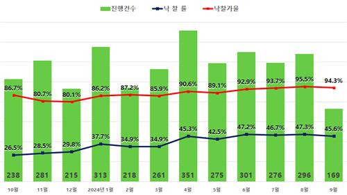 서울 아파트 경매지표 [지지옥션 제공. 재판매 및 DB 금지]