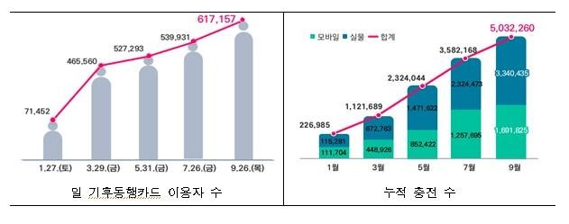 기후동행카드 이용자 및 누적 충전 수 [서울시 제공. 재판매 및 DB 금지]