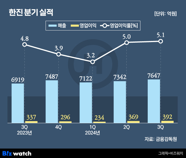 한진 최근 분기 실적./그래픽=비즈워치