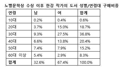 노벨문학상 수상 이후 한강 작가의 도서 성별/연령대 구매비중. ⓒ교보문고