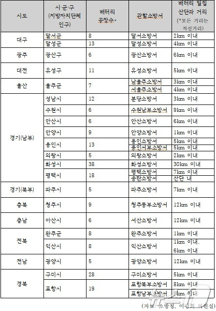 이광희 의원이 소방청으로부터 제공 받은 자료(이광희 의원실 제공).2024.10.11/뉴스1