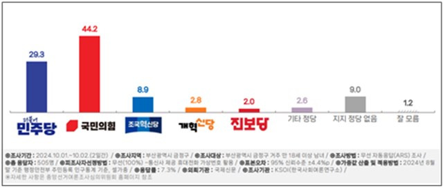 부산 금정구청장 재보궐선거 정당 지지도 조사./KSOI