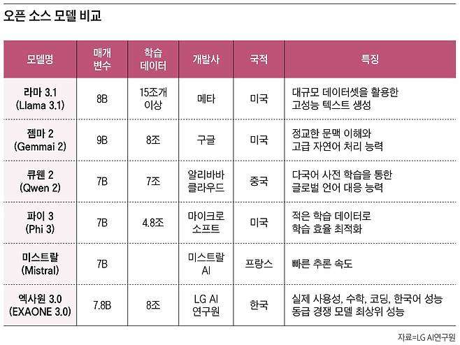 오픈 소스 AI 모델 비교 /LG AI연구원