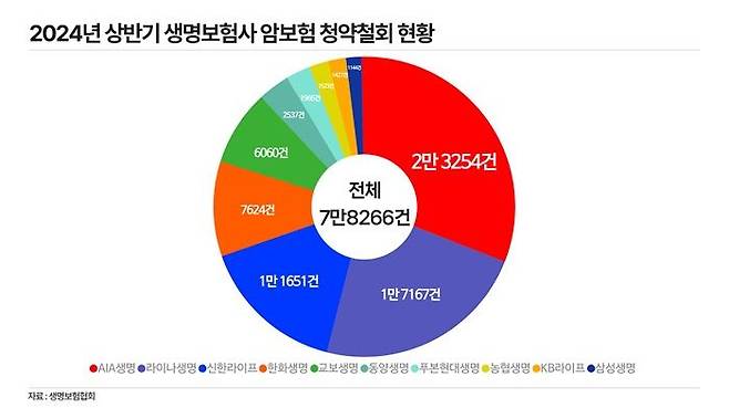 2024년 상반기 생명보험사 암보험 청약철회 현황. ⓒ데일리안 황현욱 기자