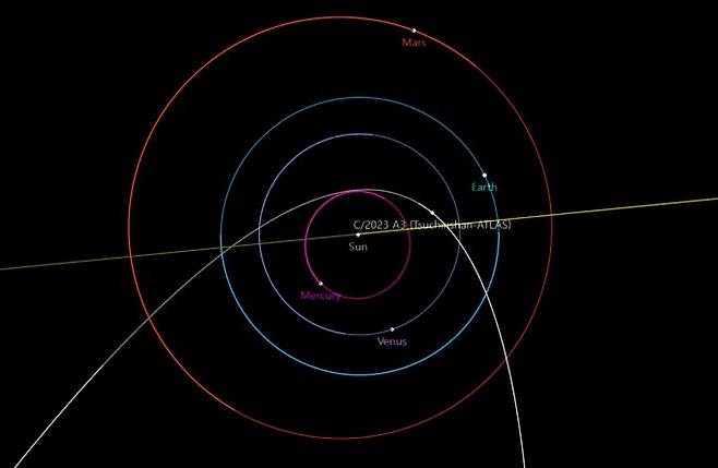 쯔진산-아틀라스 혜성의 공전궤도 및 근지점(2024년 10월 12일)을 통과할 때의 위치. 천문연 제공