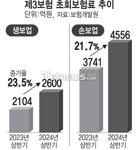 제3보험 초회보험료 추이 (자료=보험개발원)(단위=억원)