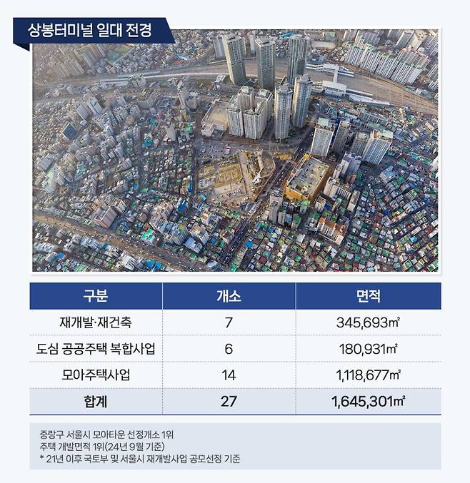 서울 중랑구 정비사업, 주택개발 현황. 사진=뉴시스