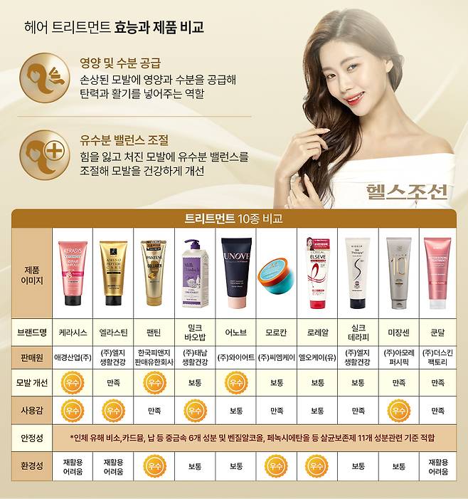 헤어 트리트먼트 효능과 제품 비교./그래픽=김민선