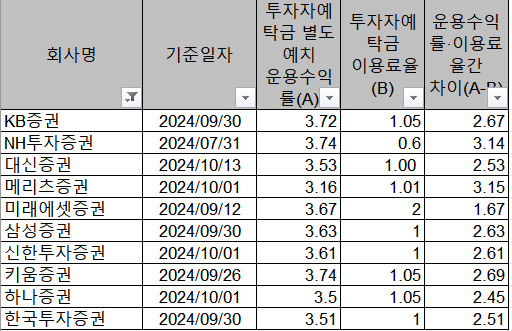 2024년 3분기말 기준 국내 증권사 투자자예탁금 예치 운용수익률, 투자자예탁금 이용료율 등. [사진=금융투자협회]