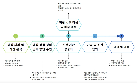 폐업 도우미 ‘리부트’ 사업 모델(빌드업랩스 제공)