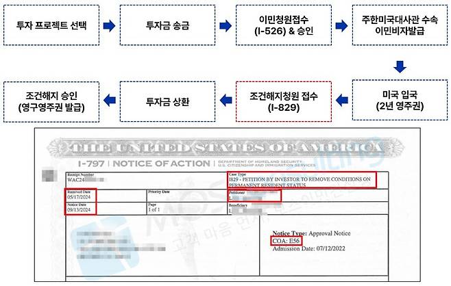 EB-5 투자이민 수속절차 및 4개월만에 승인된 I-829 승인서. / 사진출처=모스이민컨설팅