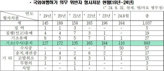 2019~2024년 국외여행허가 의무 위반자 형사처분 현황. 병무청 제공