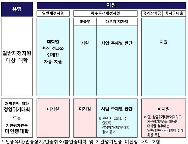 [세종=뉴시스] 교육부가 지난해 1월25일 대학에 안내한 '일반재정지원을 위한 평가체제 개편방안 시안' 중 일부. (자료=교육부 제공). 2024.10.11. photo@newsis.com  *재판매 및 DB 금지