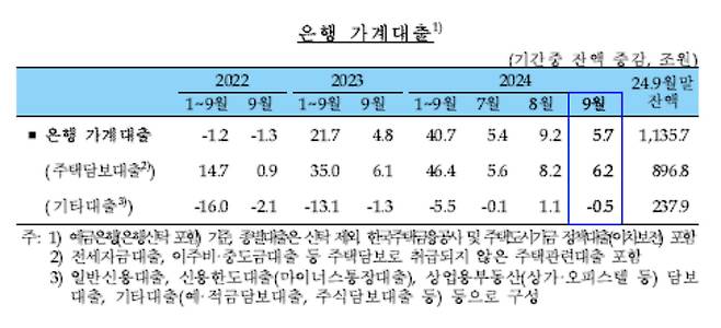 9월 은행 가계대출. 한국은행 제공