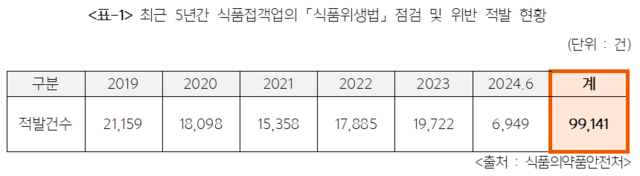 최근 5년 식품접객업 식품위생법 위반 현황. 이주영 의원실