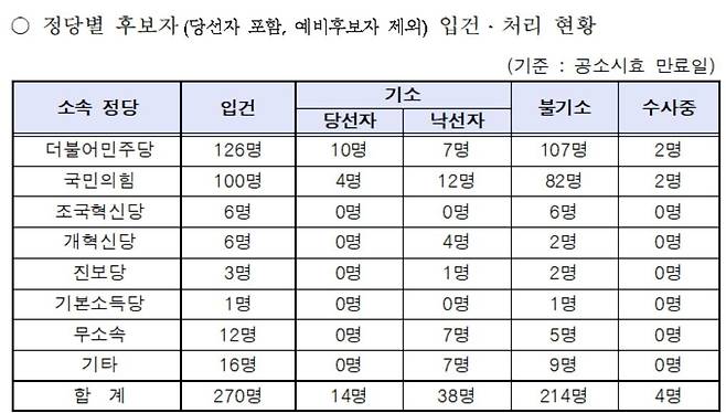 22대 국회의원 선거 사범 처리 현황 [대검찰청 제공. 재판매 및 DB 금지]