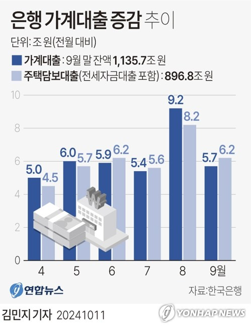 [그래픽] 은행 가계대출 증감 추이 (서울=연합뉴스) 김민지 기자 = minfo@yna.co.kr
    X(트위터) @yonhap_graphics  페이스북 tuney.kr/LeYN1