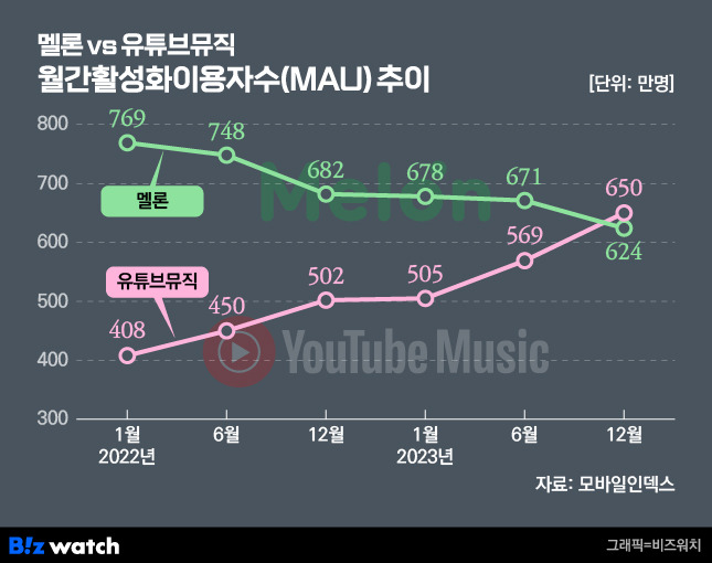 지난해 말 멜론과 유튜브뮤직의 '그랜드 크로스'가 이뤄졌다/그래픽=비즈워치