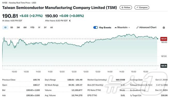 TSMC 일일 주가추이 - 야후 파이낸스 갈무리