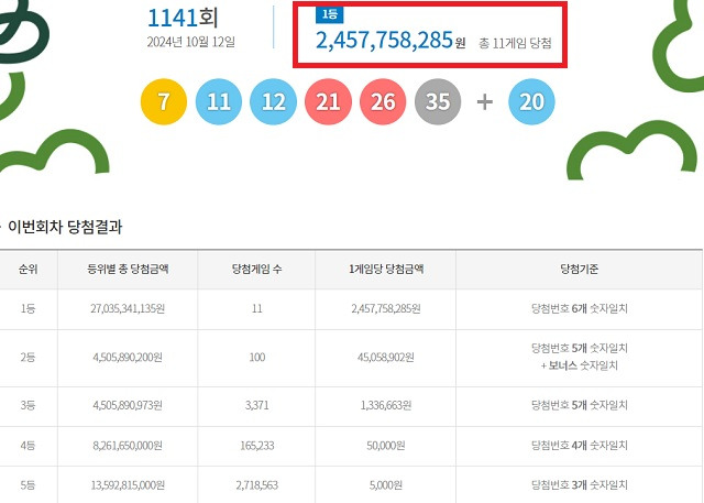 1141회 로또복권 당첨번호 조회 결과 1등 당첨은 11게임이다. 1등 당첨금은 24억5775만원이다. /동행복권 캡처