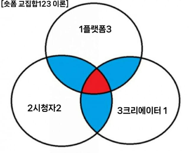 숏폼 교집합 123 이론 (표=틱톡맨 발표자료)