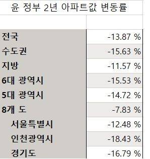 주: 한국부동산원 매매 실거래지수                     자료 : 한국부동산원