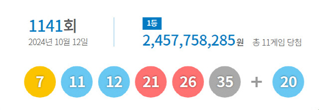 ▲ 제1141회 로또 1등 당첨번호. 동행복권 제공