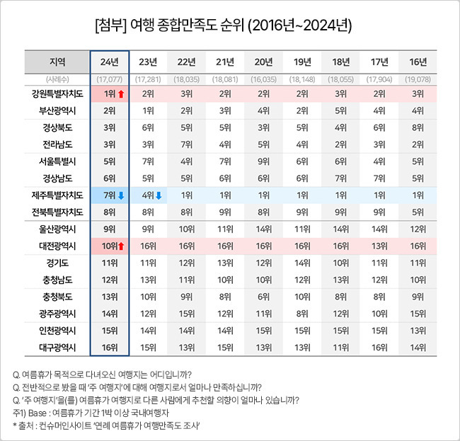 만족도 순위.