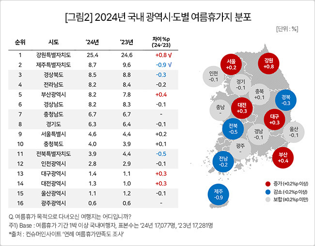 국내 광역시도별 여름휴가지 분포.