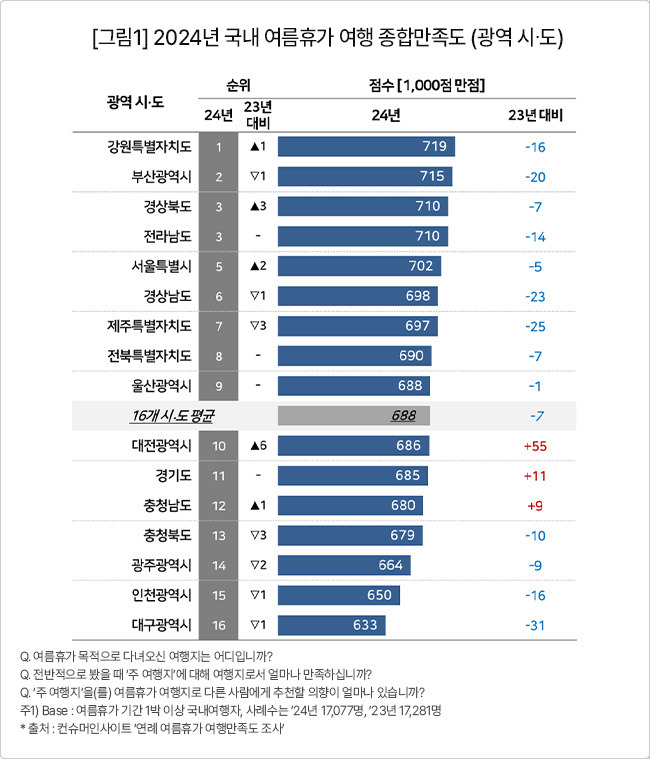 휴가지별 종합 만족도 순위.