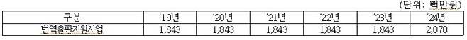 한국문학번역원의 번역출판지원사업 예산(2019~2024) [강유정 의원실 제공. 재판매 및 DB 금지]