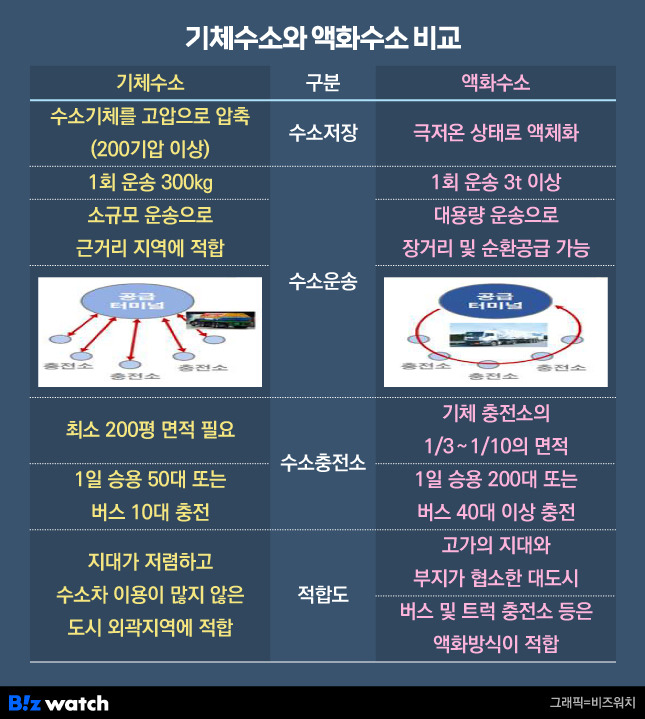 액화수소 특징./그래픽=비즈워치