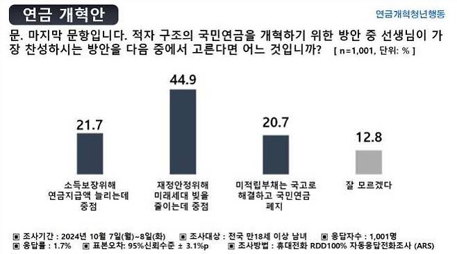 (연금개혁청년행동 제공)