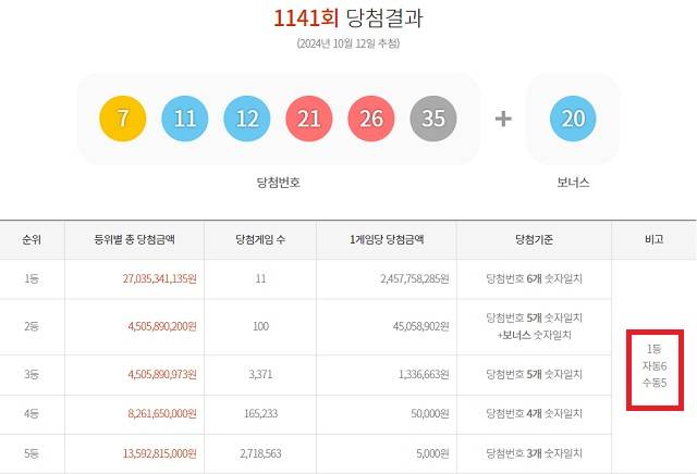 1141회 1등 자동 6명 12일 동행복권 추첨 결과에 따르면 1141회 로또당첨번호 조회 1등 당첨자 중 6명은 자동으로 구매했다. 나머지 5명(또는 4명)은 수동으로 샀다. /동행복권 캡처