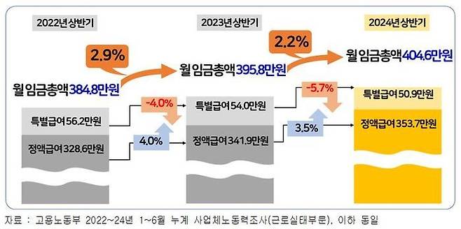 2022~24년 상반기(1~6월) 상용근로자 월평균 임금수준 및 인상률. ⓒ한국경영자총협회