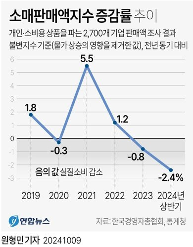 지난 9일 한국경영자총협회가 통계청의 '서비스업 동향 조사' 데이터를 분석해 작성한 '최근 소매 판매 현황과 시사점' 보고서에 따르면 올해 상반기 소매판매액지수(불변지수 기준) 증가율은 전년 동기 대비 2.4% 감소한 것으로 나타났다. 연합뉴스