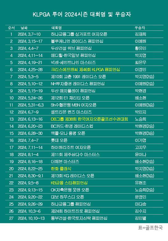 2024년 한국여자프로골프(KLPGA) 투어 2024시즌 우승자 명단. '변형 스테이블포드' 동부건설·한국토지신탁 챔피언십에서 우승을 차지한 김민별 프로. 표=골프한국
