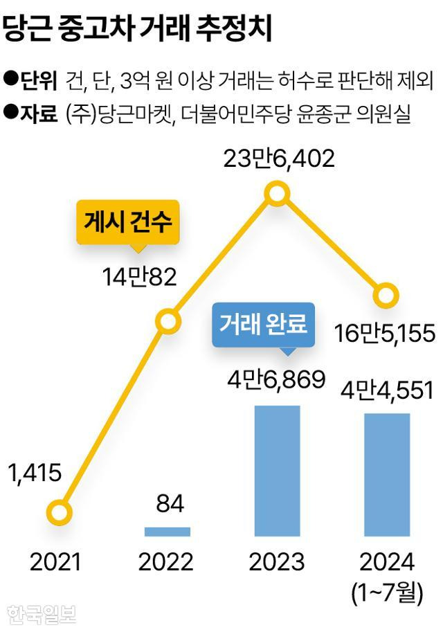 2021~2024년 7월 당근에서의 중고차 거래 추정치. 그래픽=송정근 기자