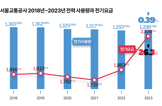 서울교통공사 2018~2023년 전력 사용량과 전기요금. 그래픽=김대훈 기자