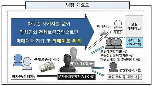 구리 전세사기 범행 개요도. 의정부지검 남양주지청 제공