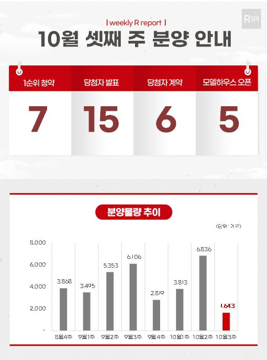 10월 셋째 주 분양 물량 추이/사진=부동산R114