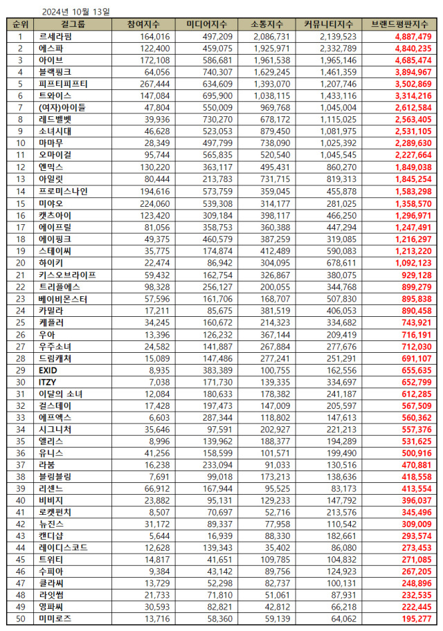 2024년 10월 걸그룹 브랜드평판/한국기업평판연구소