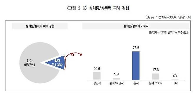 성희롱·성폭력 피해 경험 [서울시의회 제공. 재판매 및 DB 금지]